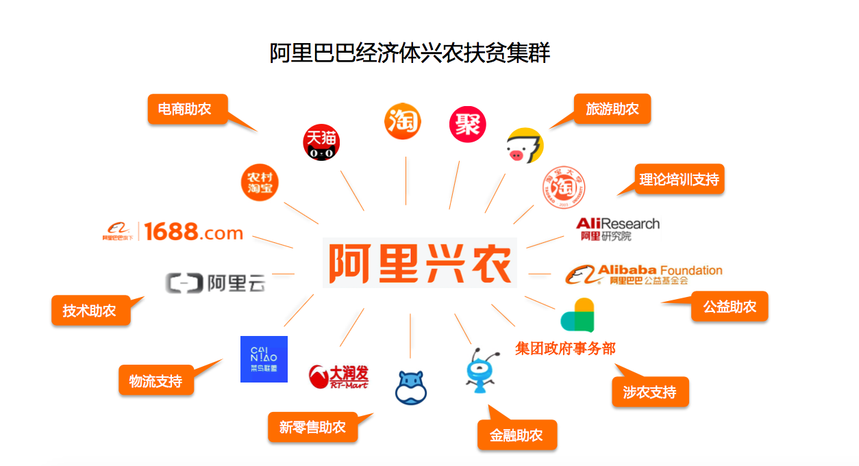 阿里巴巴兴农扶贫舰队